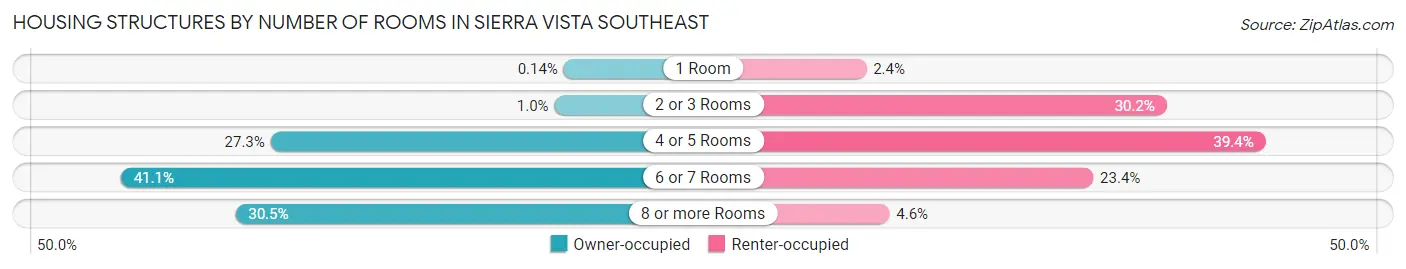 Housing Structures by Number of Rooms in Sierra Vista Southeast