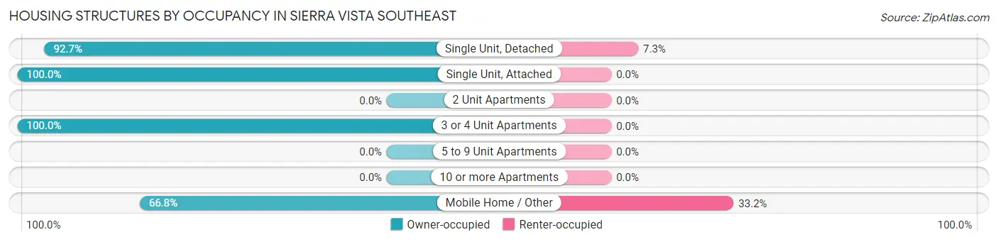Housing Structures by Occupancy in Sierra Vista Southeast