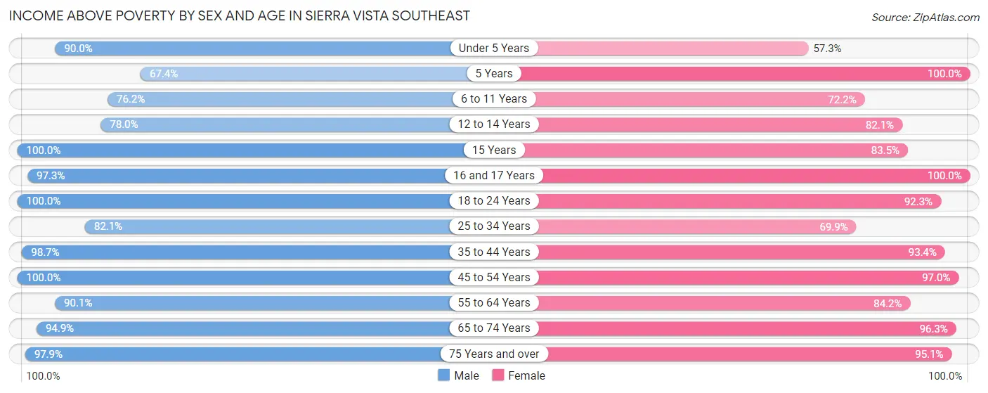 Income Above Poverty by Sex and Age in Sierra Vista Southeast