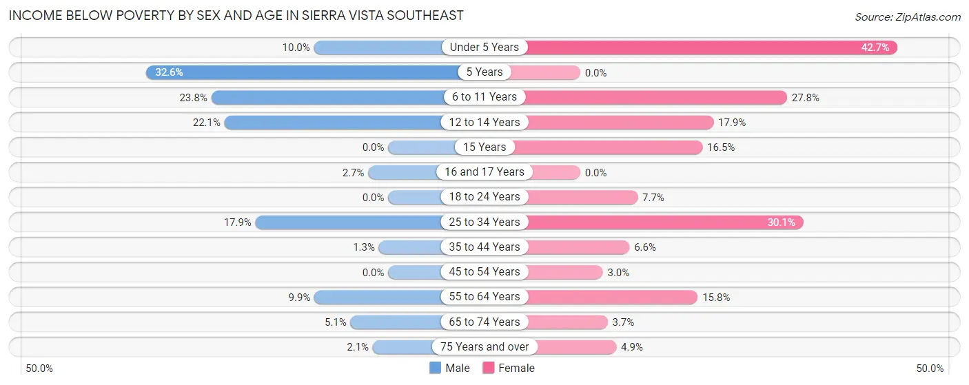 Income Below Poverty by Sex and Age in Sierra Vista Southeast