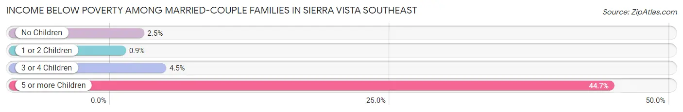 Income Below Poverty Among Married-Couple Families in Sierra Vista Southeast