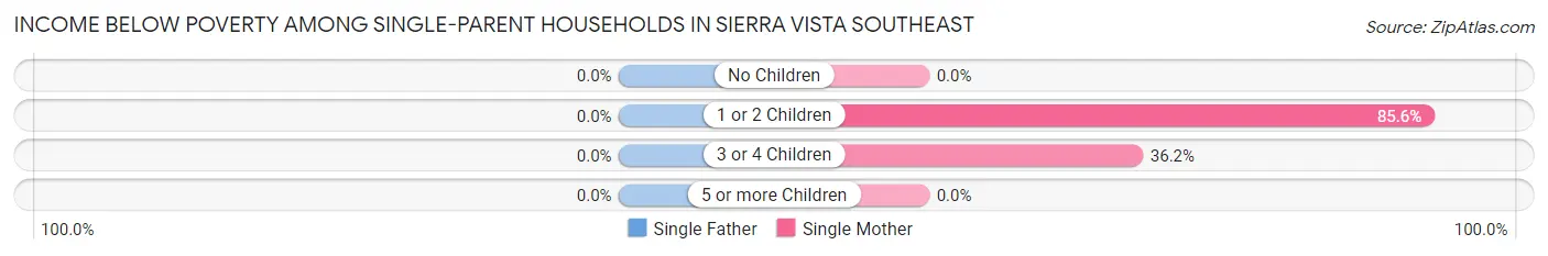 Income Below Poverty Among Single-Parent Households in Sierra Vista Southeast