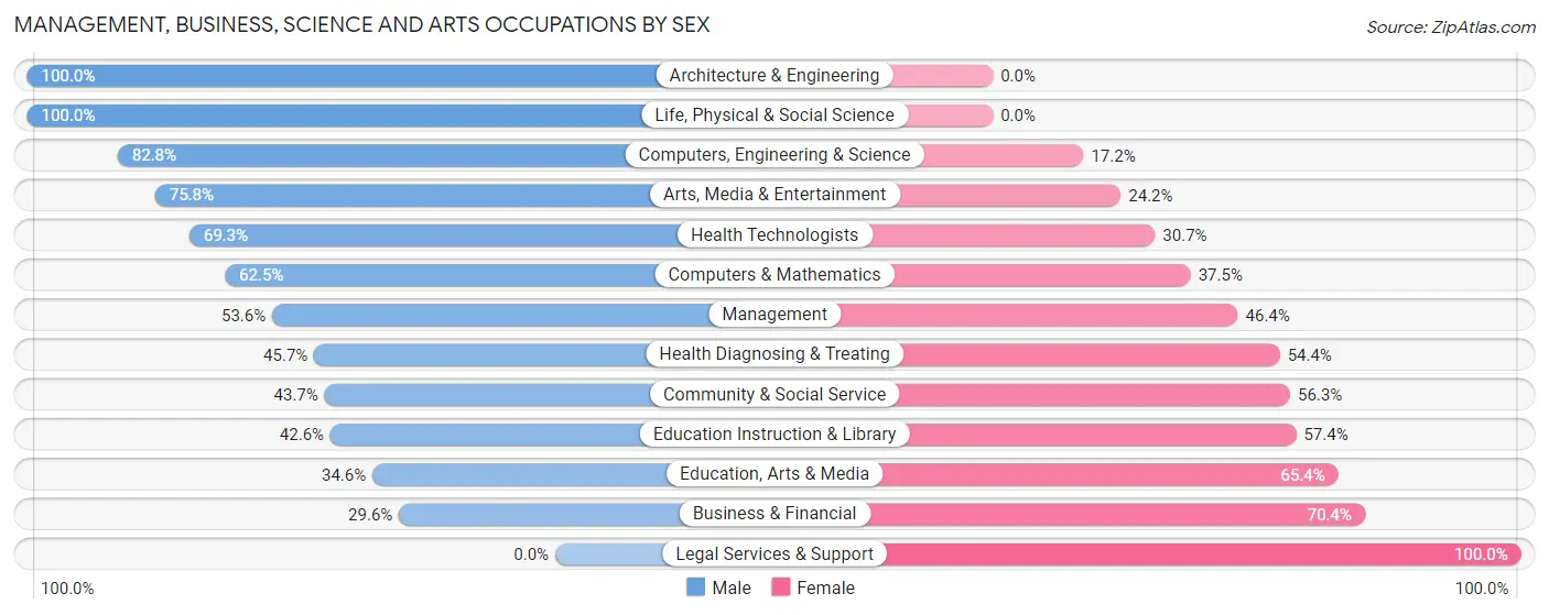 Management, Business, Science and Arts Occupations by Sex in Sierra Vista Southeast