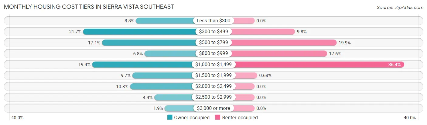 Monthly Housing Cost Tiers in Sierra Vista Southeast