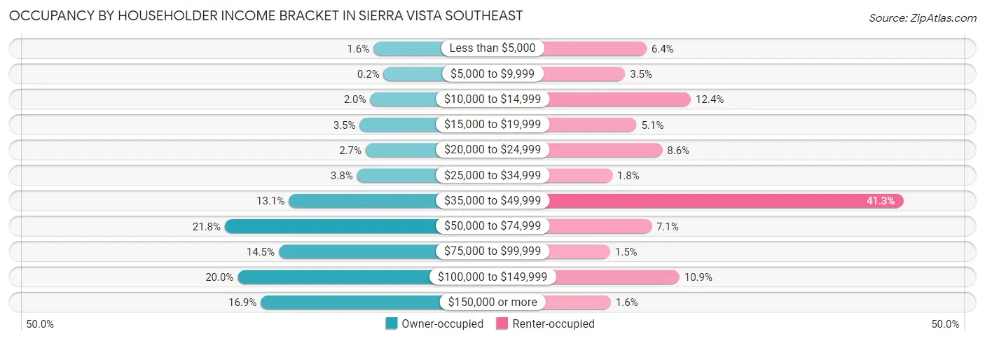 Occupancy by Householder Income Bracket in Sierra Vista Southeast