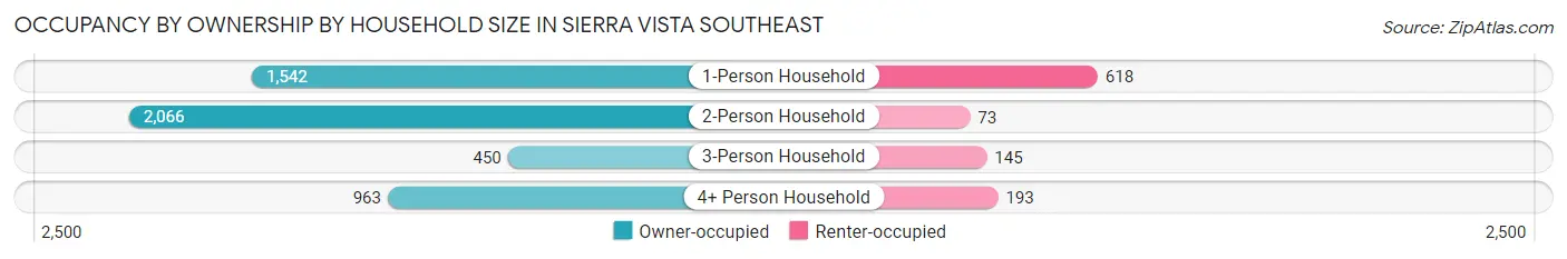 Occupancy by Ownership by Household Size in Sierra Vista Southeast