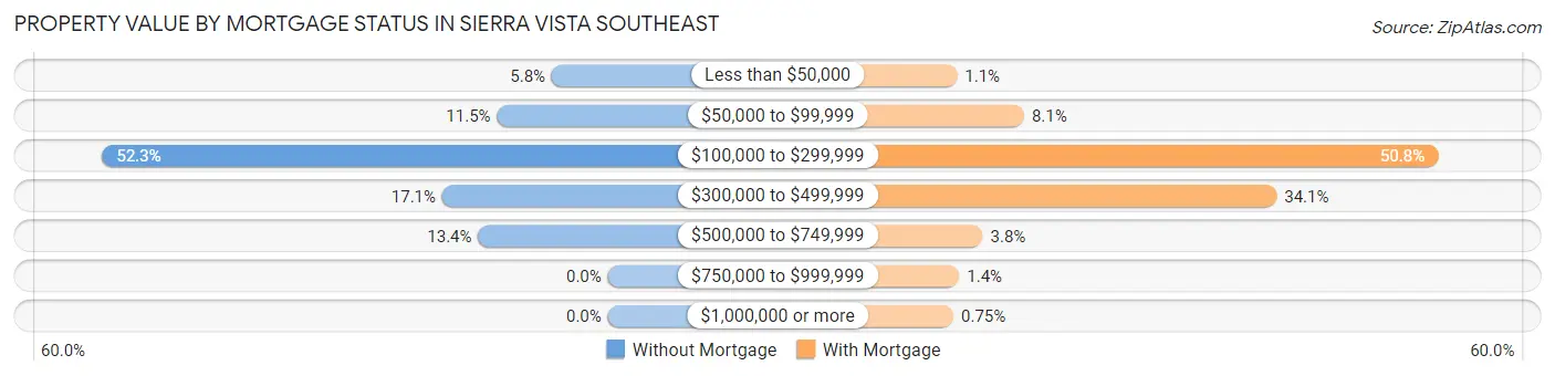 Property Value by Mortgage Status in Sierra Vista Southeast