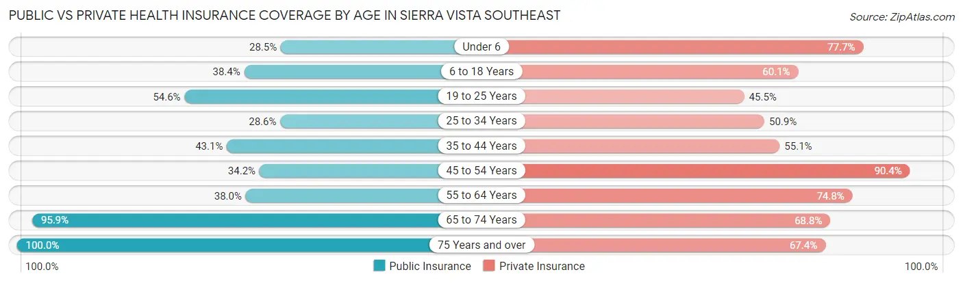 Public vs Private Health Insurance Coverage by Age in Sierra Vista Southeast