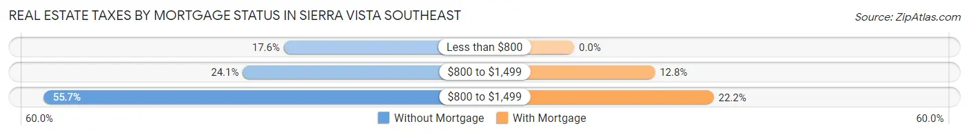 Real Estate Taxes by Mortgage Status in Sierra Vista Southeast