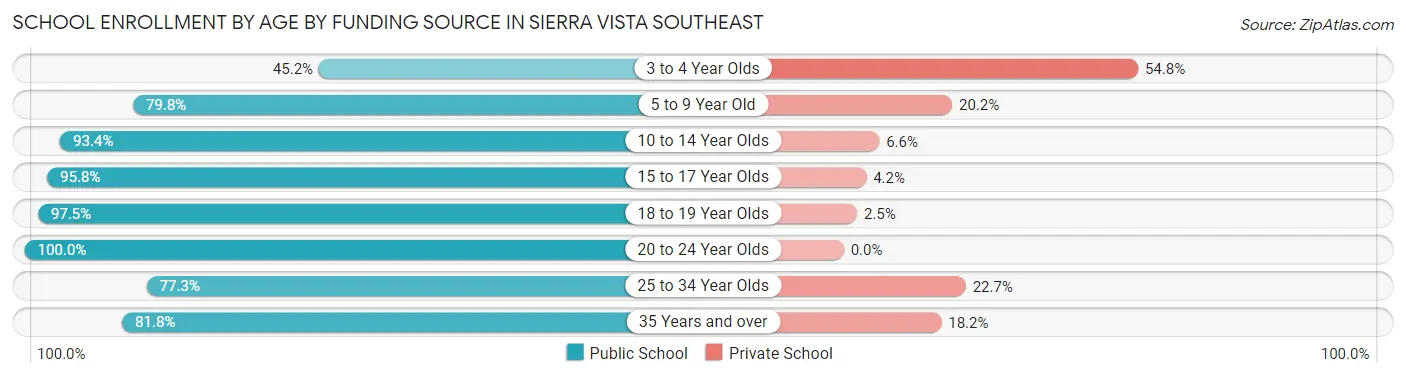 School Enrollment by Age by Funding Source in Sierra Vista Southeast