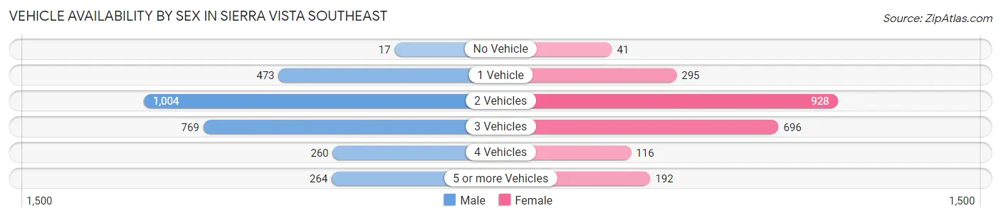 Vehicle Availability by Sex in Sierra Vista Southeast
