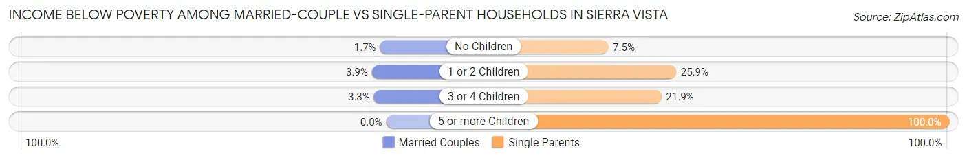 Income Below Poverty Among Married-Couple vs Single-Parent Households in Sierra Vista