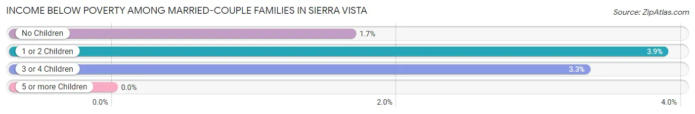 Income Below Poverty Among Married-Couple Families in Sierra Vista