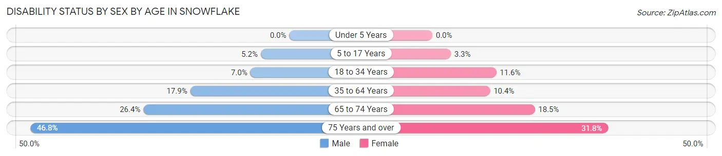 Disability Status by Sex by Age in Snowflake