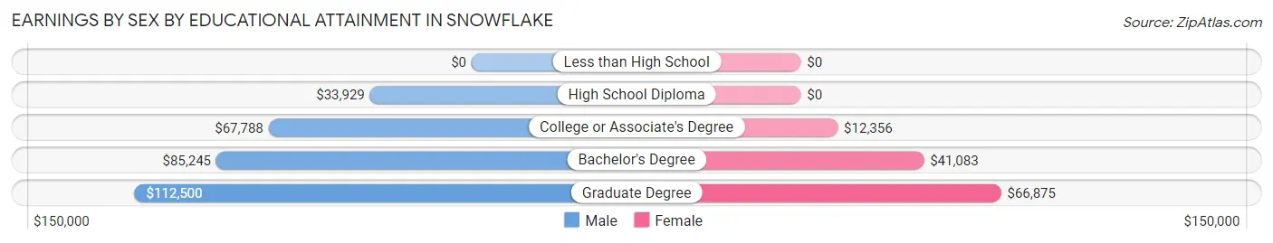 Earnings by Sex by Educational Attainment in Snowflake