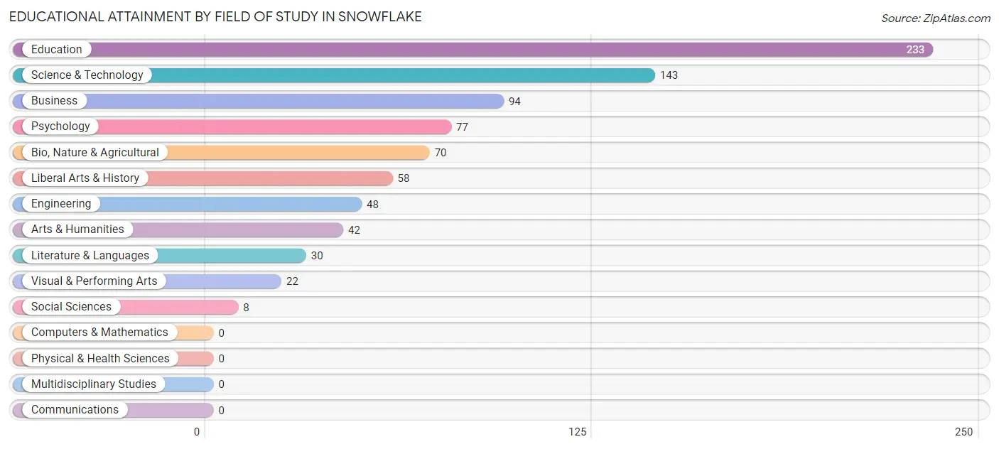 Educational Attainment by Field of Study in Snowflake