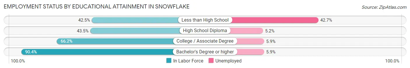 Employment Status by Educational Attainment in Snowflake