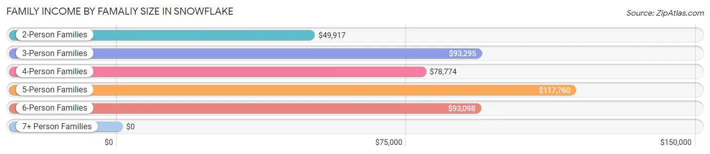 Family Income by Famaliy Size in Snowflake