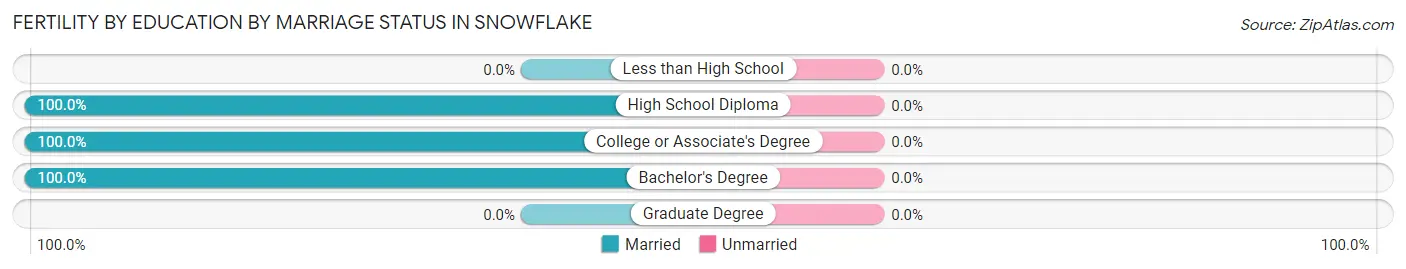 Female Fertility by Education by Marriage Status in Snowflake