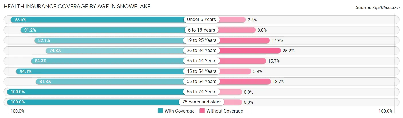 Health Insurance Coverage by Age in Snowflake