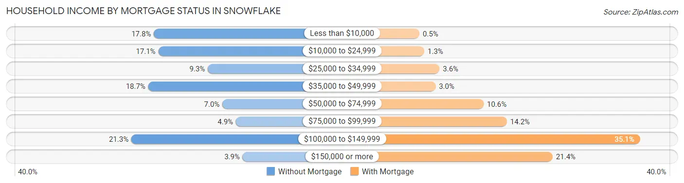 Household Income by Mortgage Status in Snowflake