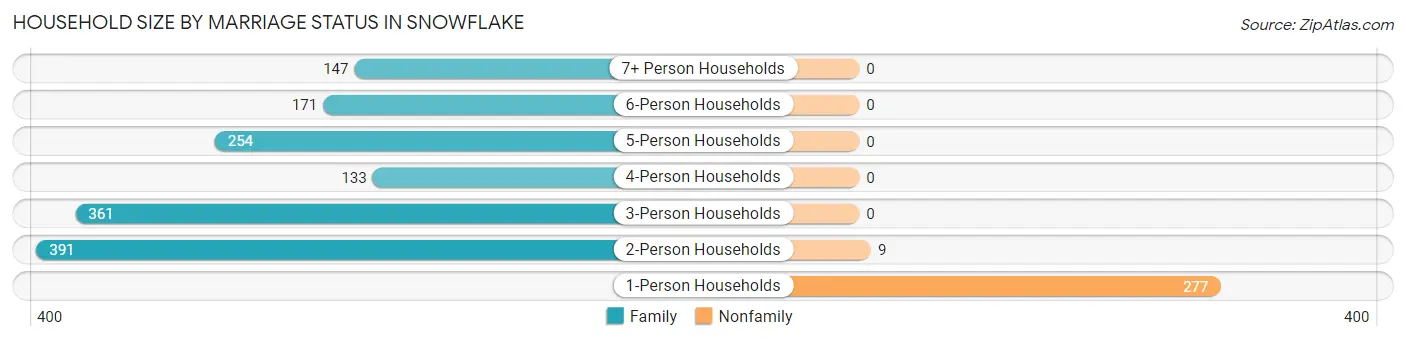 Household Size by Marriage Status in Snowflake