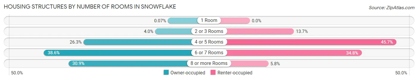Housing Structures by Number of Rooms in Snowflake