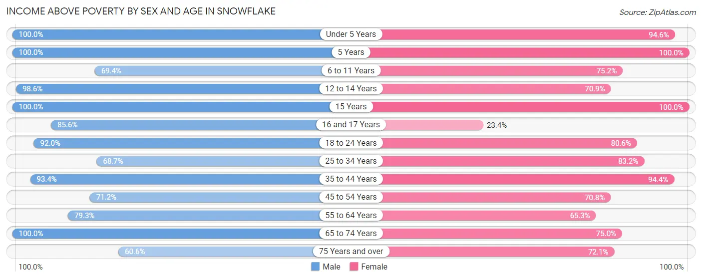 Income Above Poverty by Sex and Age in Snowflake