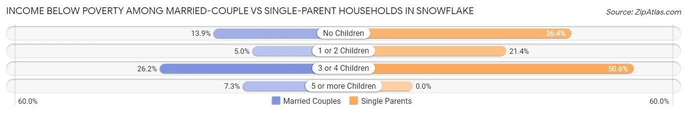 Income Below Poverty Among Married-Couple vs Single-Parent Households in Snowflake