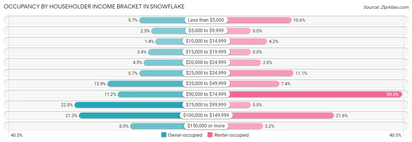 Occupancy by Householder Income Bracket in Snowflake