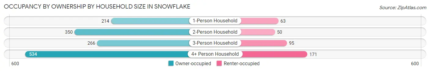 Occupancy by Ownership by Household Size in Snowflake