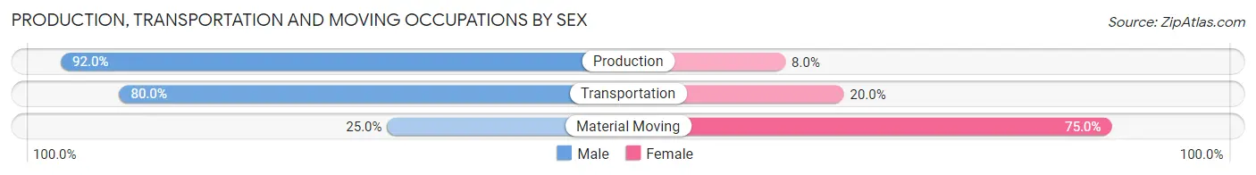 Production, Transportation and Moving Occupations by Sex in Snowflake