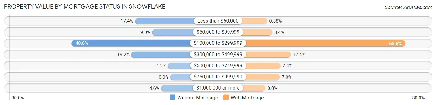 Property Value by Mortgage Status in Snowflake