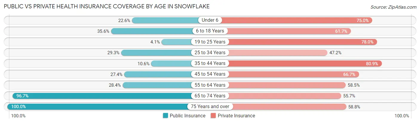 Public vs Private Health Insurance Coverage by Age in Snowflake