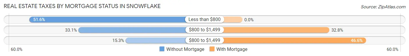 Real Estate Taxes by Mortgage Status in Snowflake