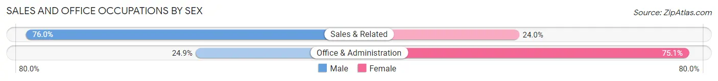 Sales and Office Occupations by Sex in Snowflake