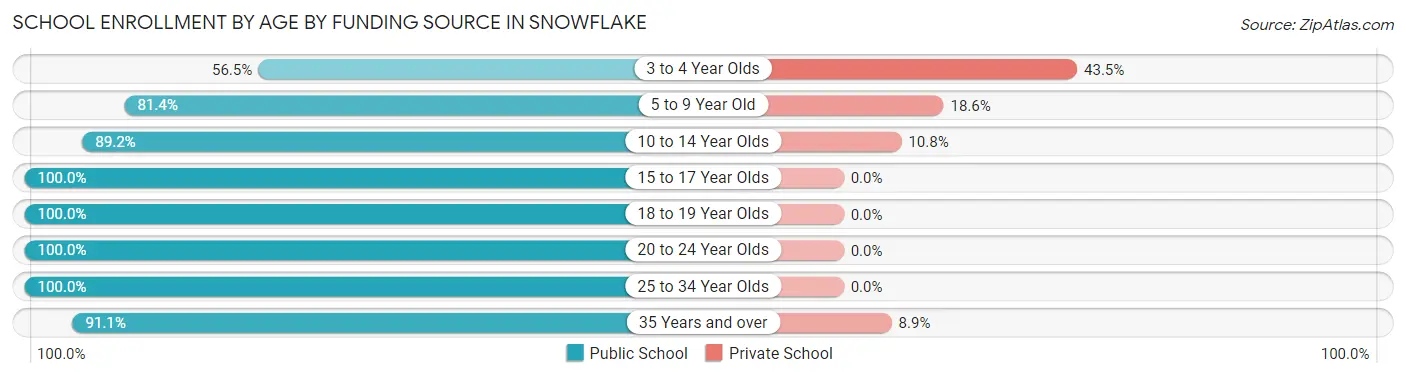 School Enrollment by Age by Funding Source in Snowflake