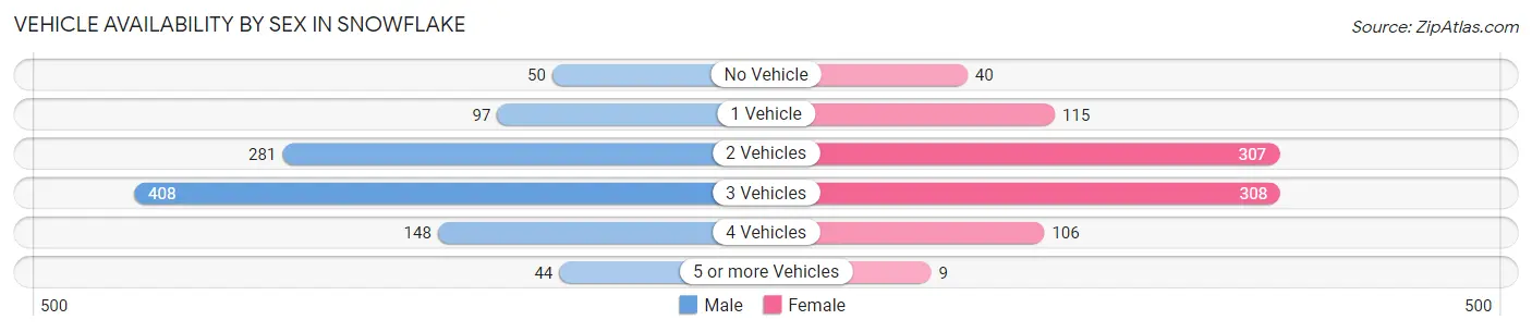 Vehicle Availability by Sex in Snowflake