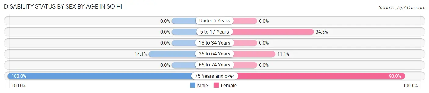 Disability Status by Sex by Age in So Hi