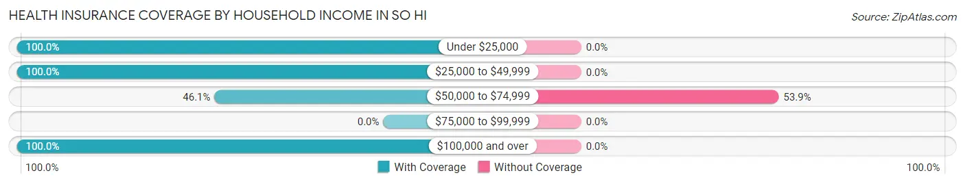 Health Insurance Coverage by Household Income in So Hi