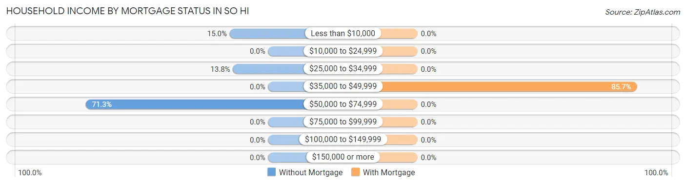 Household Income by Mortgage Status in So Hi