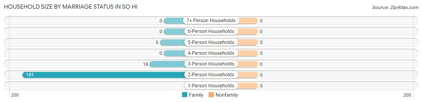 Household Size by Marriage Status in So Hi