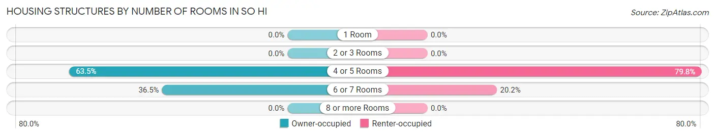 Housing Structures by Number of Rooms in So Hi