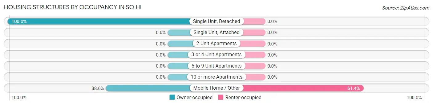 Housing Structures by Occupancy in So Hi