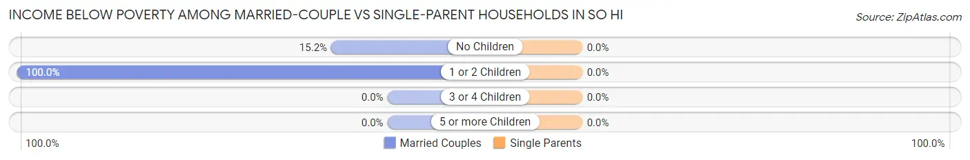 Income Below Poverty Among Married-Couple vs Single-Parent Households in So Hi