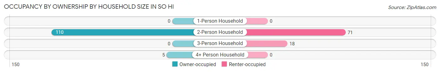 Occupancy by Ownership by Household Size in So Hi