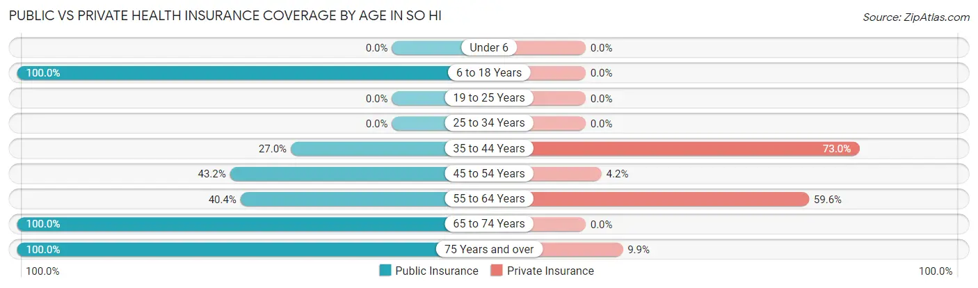 Public vs Private Health Insurance Coverage by Age in So Hi