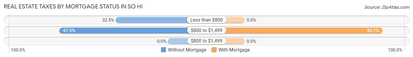 Real Estate Taxes by Mortgage Status in So Hi