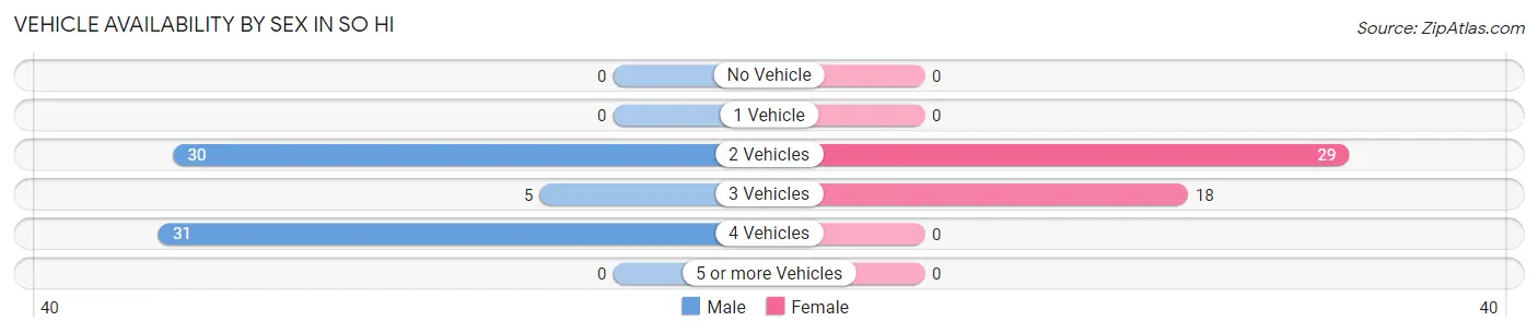 Vehicle Availability by Sex in So Hi