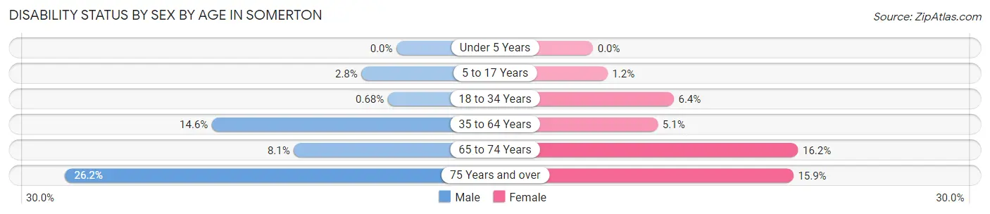 Disability Status by Sex by Age in Somerton